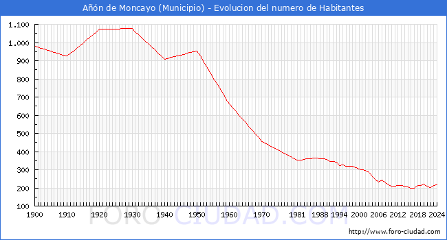 Evolucin de la poblacin desde 1900 hasta 2024