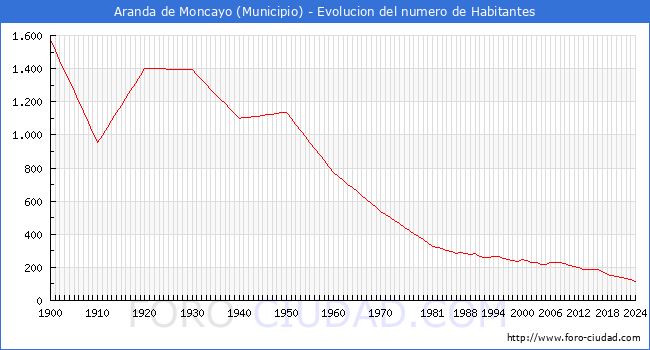 Evolucin de la poblacin desde 1900 hasta 2024