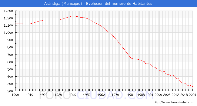 Evolucin de la poblacin desde 1900 hasta 2024