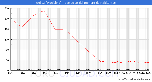 Evolucin de la poblacin desde 1900 hasta 2024