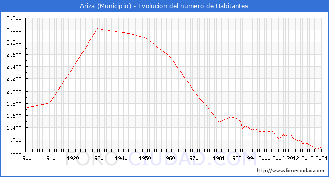 Evolucin de la poblacin desde 1900 hasta 2024