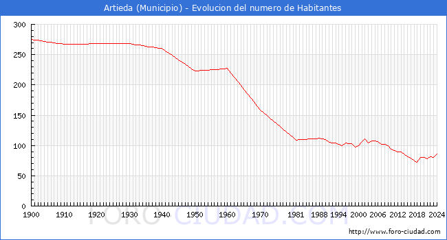 Evolucin de la poblacin desde 1900 hasta 2024