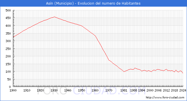 Evolucin de la poblacin desde 1900 hasta 2024