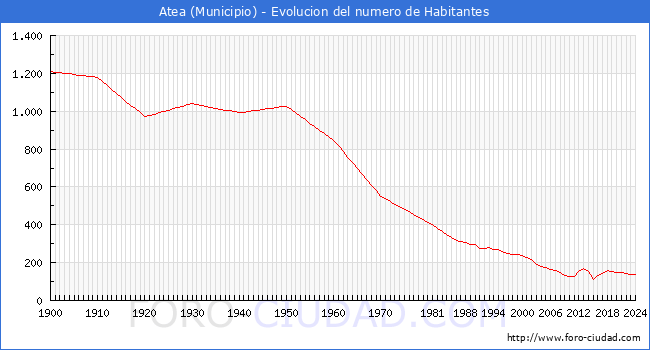 Evolucin de la poblacin desde 1900 hasta 2024