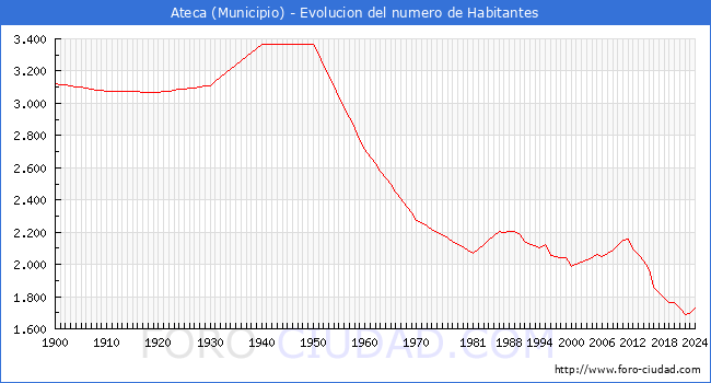 Evolucin de la poblacin desde 1900 hasta 2024