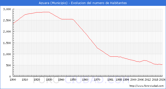 Evolucin de la poblacin desde 1900 hasta 2024