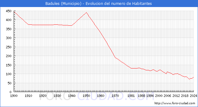 Evolucin de la poblacin desde 1900 hasta 2024