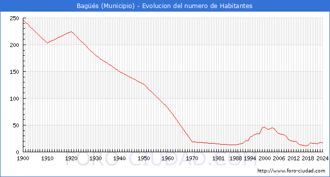 Evolucin de la poblacin desde 1900 hasta 2024