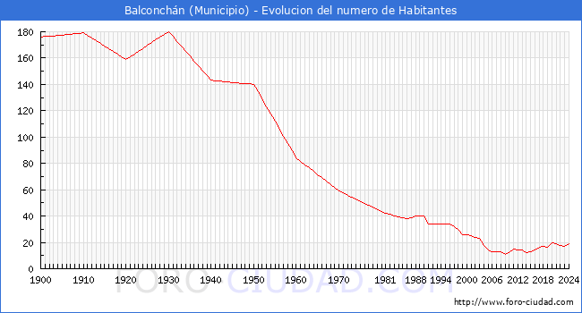 Evolucin de la poblacin desde 1900 hasta 2024