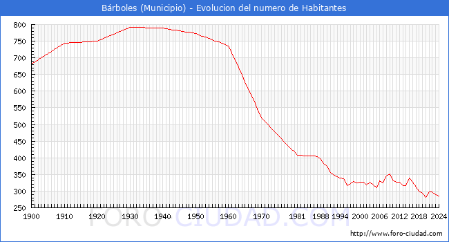 Evolucin de la poblacin desde 1900 hasta 2024