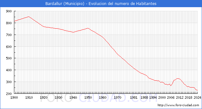 Evolucin de la poblacin desde 1900 hasta 2024