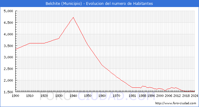 Evolucin de la poblacin desde 1900 hasta 2024