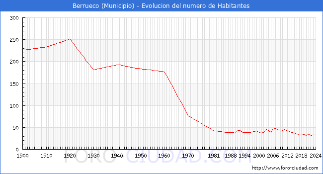 Evolucin de la poblacin desde 1900 hasta 2024