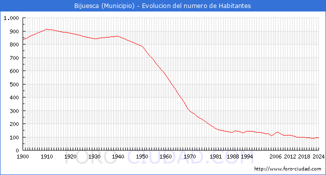 Evolucin de la poblacin desde 1900 hasta 2024