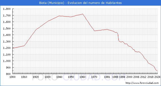 Evolucin de la poblacin desde 1900 hasta 2024