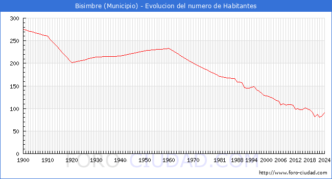 Evolucin de la poblacin desde 1900 hasta 2024