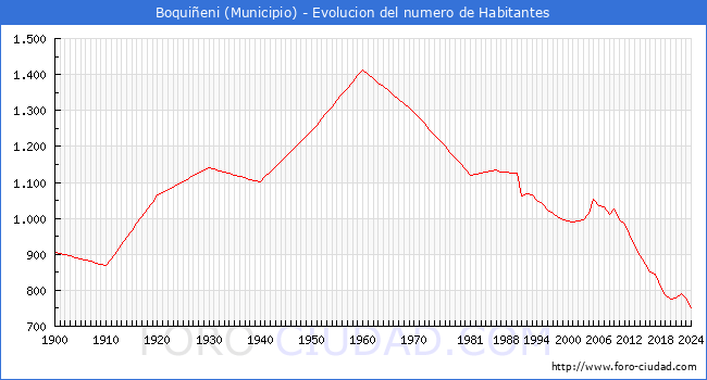 Evolucin de la poblacin desde 1900 hasta 2024