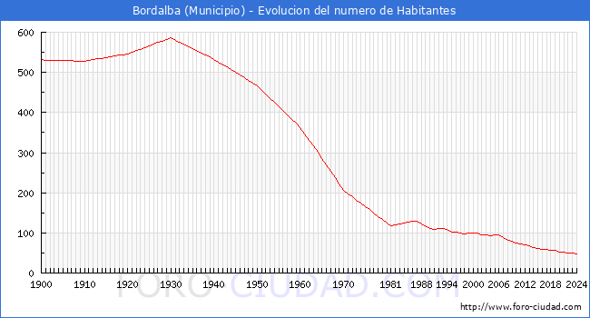 Evolucin de la poblacin desde 1900 hasta 2024