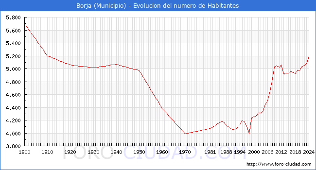 Evolucin de la poblacin desde 1900 hasta 2024
