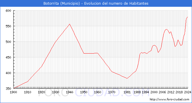 Evolucin de la poblacin desde 1900 hasta 2024