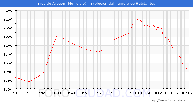 Evolucin de la poblacin desde 1900 hasta 2024