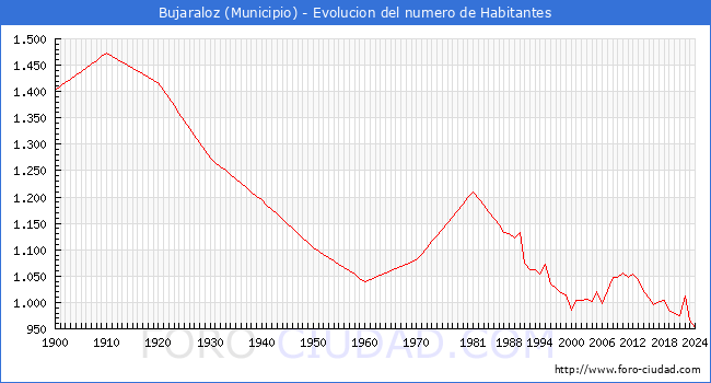 Evolucin de la poblacin desde 1900 hasta 2024