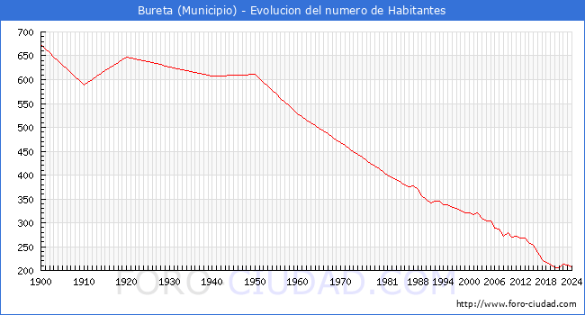 Evolucin de la poblacin desde 1900 hasta 2024