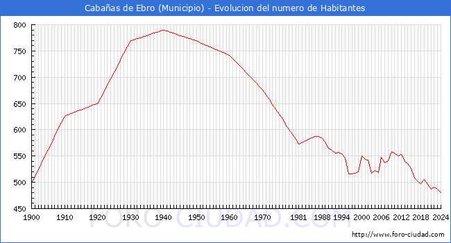 Evolucin de la poblacin desde 1900 hasta 2024