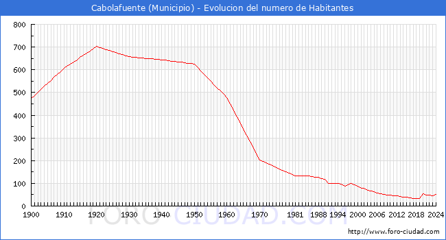 Evolucin de la poblacin desde 1900 hasta 2024