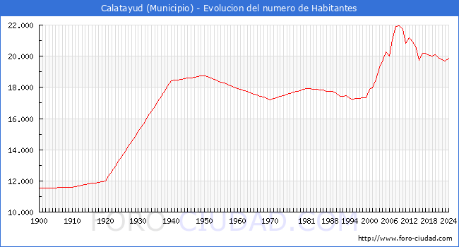 Evolucin de la poblacin desde 1900 hasta 2024
