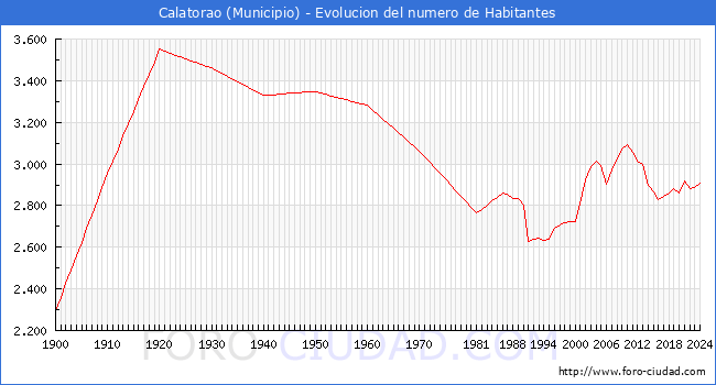 Evolucin de la poblacin desde 1900 hasta 2024