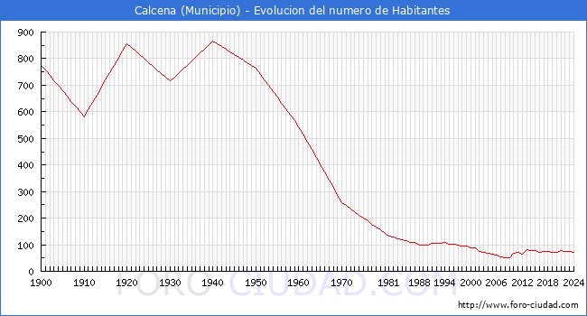 Evolucin de la poblacin desde 1900 hasta 2024