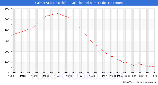 Evolucin de la poblacin desde 1900 hasta 2024