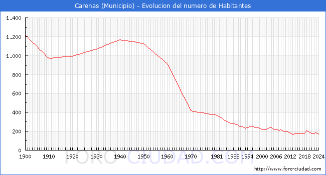 Evolucin de la poblacin desde 1900 hasta 2024