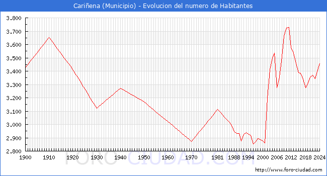 Evolucin de la poblacin desde 1900 hasta 2024