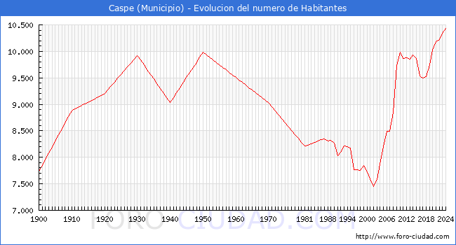 Evolucin de la poblacin desde 1900 hasta 2024
