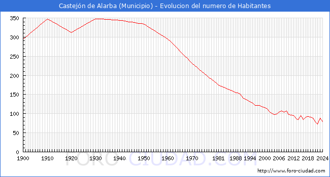 Evolucin de la poblacin desde 1900 hasta 2024