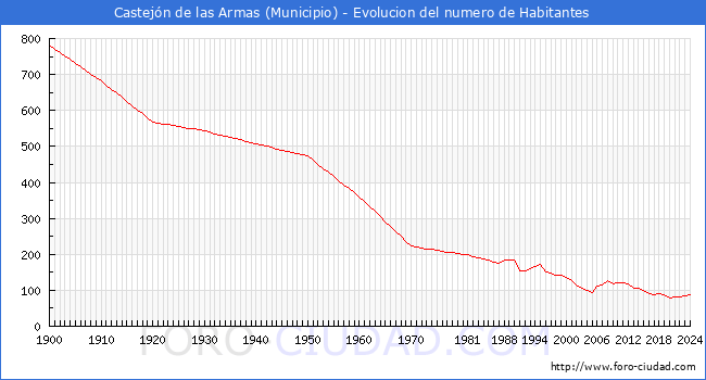 Evolucin de la poblacin desde 1900 hasta 2024