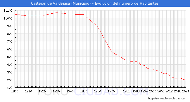 Evolucin de la poblacin desde 1900 hasta 2024