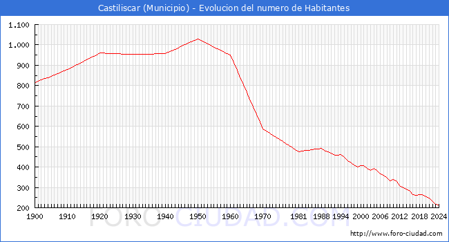 Evolucin de la poblacin desde 1900 hasta 2024