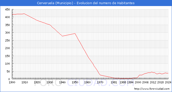 Evolucin de la poblacin desde 1900 hasta 2024
