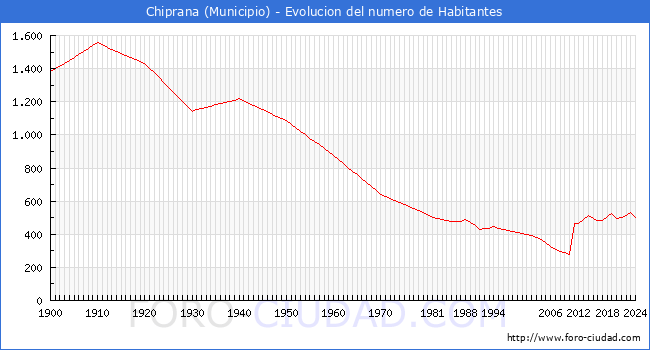 Evolucin de la poblacin desde 1900 hasta 2024
