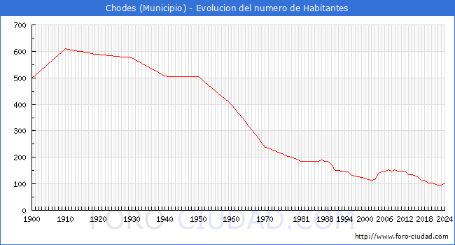 Evolucin de la poblacin desde 1900 hasta 2024