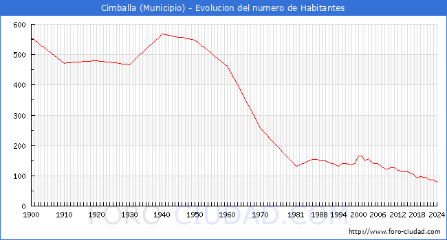 Evolucin de la poblacin desde 1900 hasta 2024
