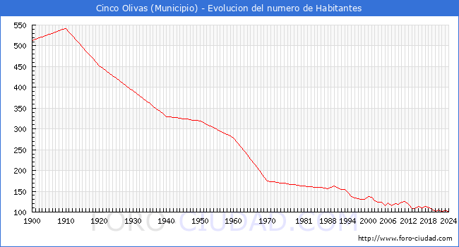 Evolucin de la poblacin desde 1900 hasta 2024