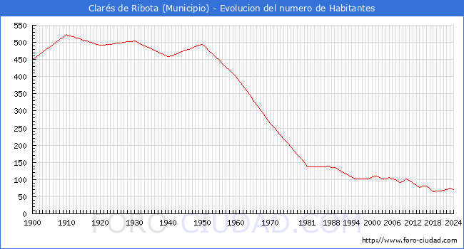 Evolucin de la poblacin desde 1900 hasta 2024