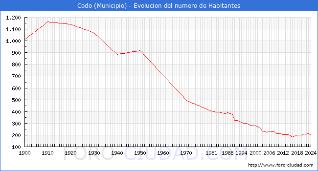 Evolucin de la poblacin desde 1900 hasta 2024