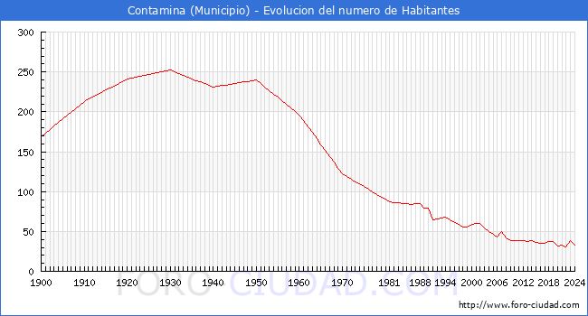 Evolucin de la poblacin desde 1900 hasta 2024