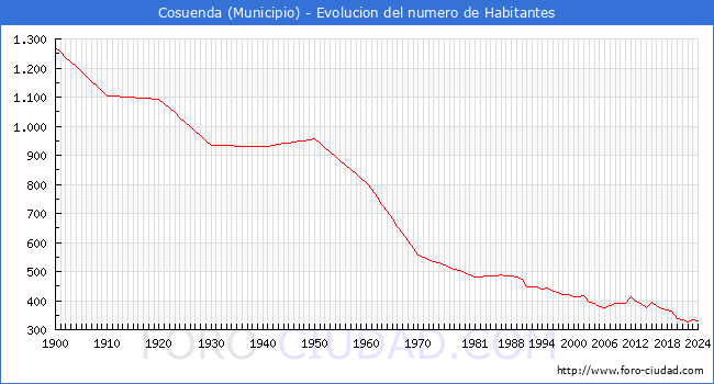 Evolucin de la poblacin desde 1900 hasta 2024