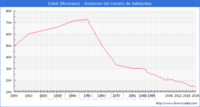 Evolucin de la poblacin desde 1900 hasta 2024